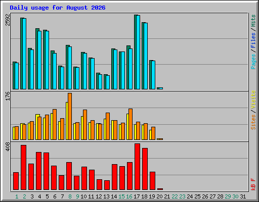 Daily usage for August 2026