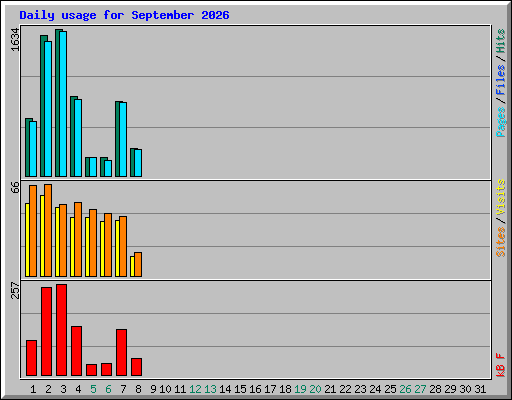 Daily usage for September 2026