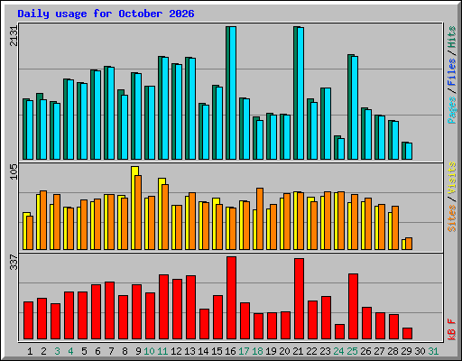 Daily usage for October 2026