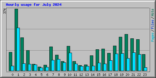 Hourly usage for July 2024