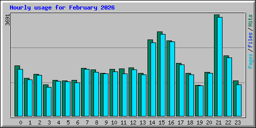 Hourly usage for February 2026