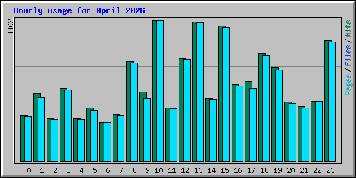 Hourly usage for April 2026