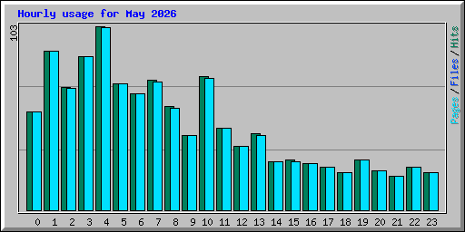 Hourly usage for May 2026