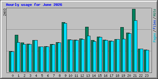 Hourly usage for June 2026