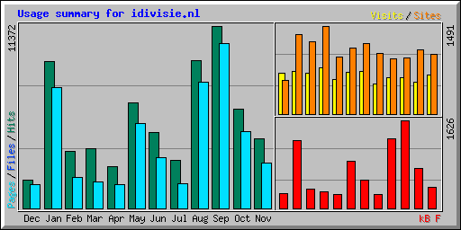 Usage summary for idivisie.nl