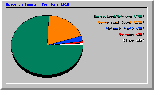 Usage by Country for June 2026