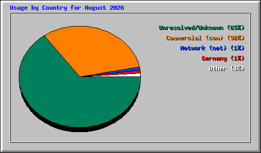 Usage by Country for August 2026