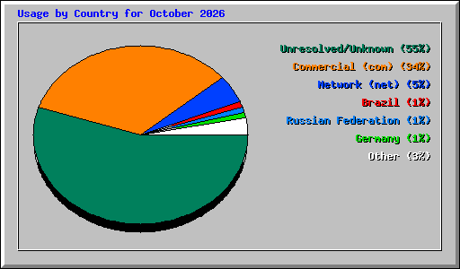 Usage by Country for October 2026