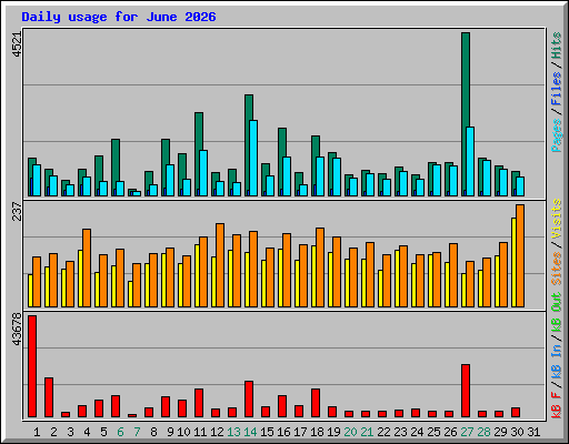 Daily usage for June 2026
