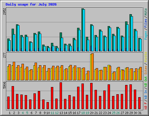 Daily usage for July 2026