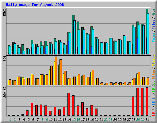 Daily usage for August 2026