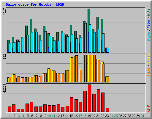 Daily usage for October 2026