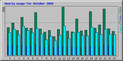 Hourly usage for October 2026