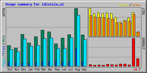 Usage summary for idivisie.nl