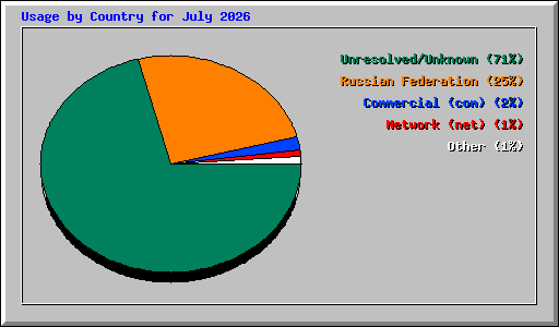 Usage by Country for July 2026