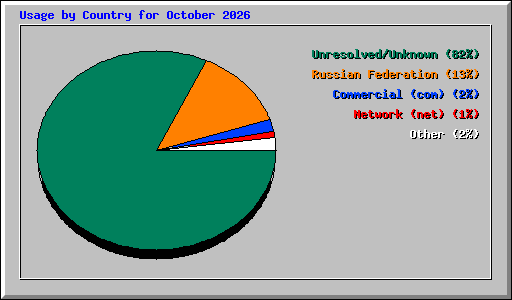 Usage by Country for October 2026