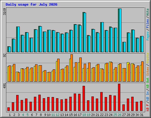 Daily usage for July 2026