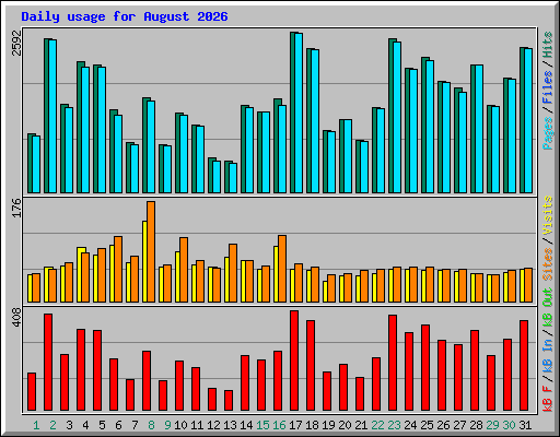 Daily usage for August 2026