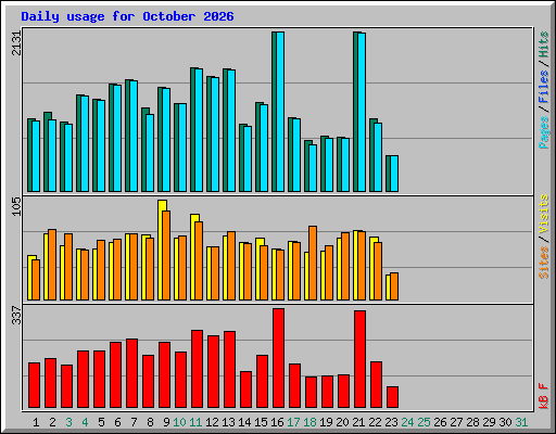 Daily usage for October 2026