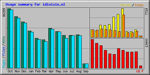 Usage summary for idivisie.nl